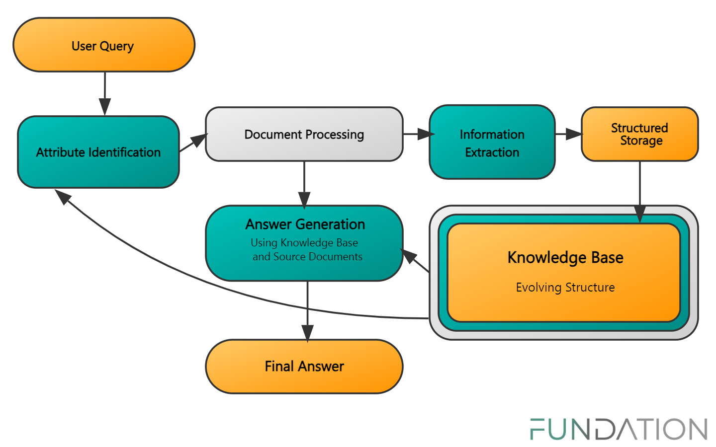 Hierarchical Prompting